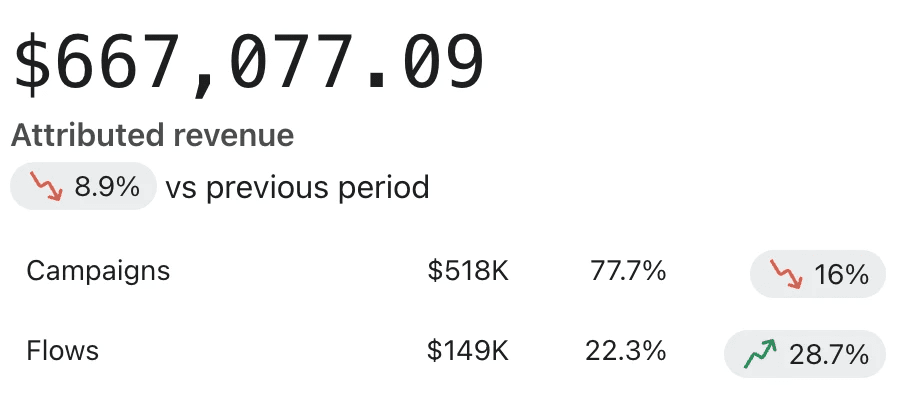 cbdmall.com · Klaviyo attributed revenue: $667,077.09