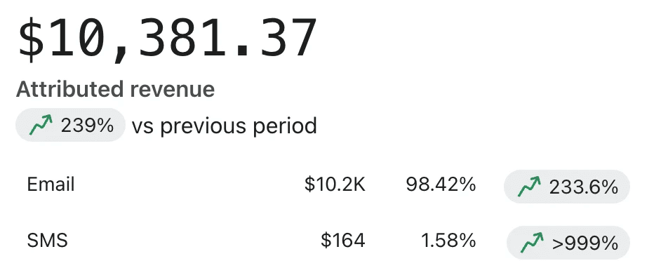 shop.cookies.co · Klaviyo attributed revenue: $10,381.37