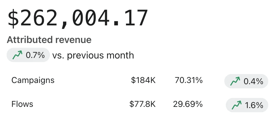 diamondcbd.com · Klaviyo attributed revenue: $262,004.17