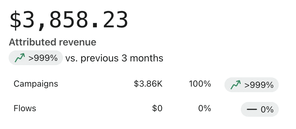 fume.com · Klaviyo attributed revenue: $3,858.23