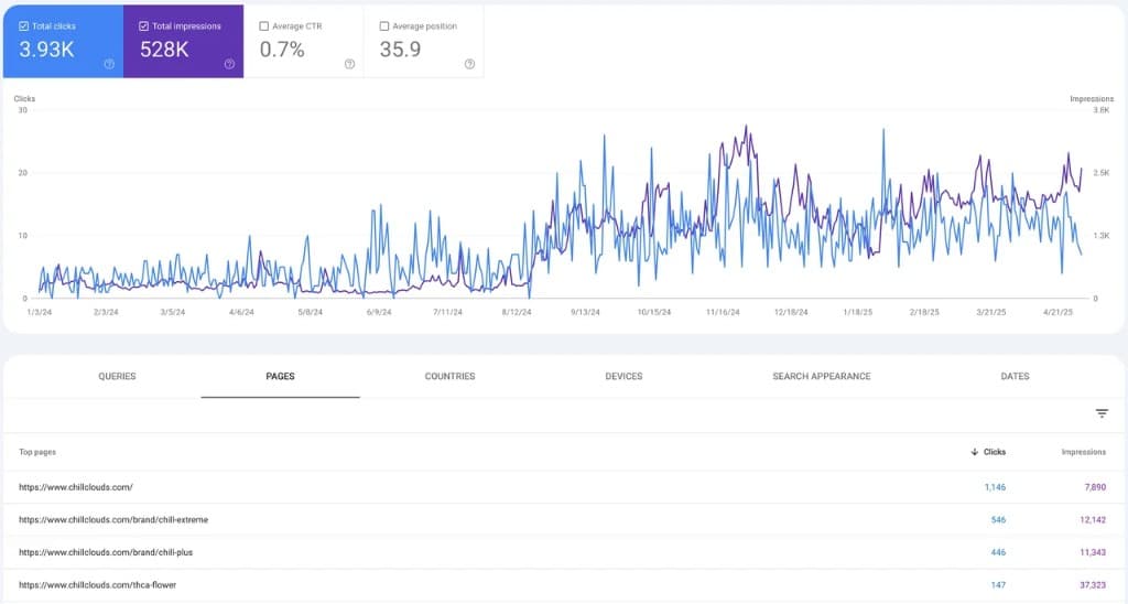 chillclouds.com · Google Search Console: 3.93K clics
