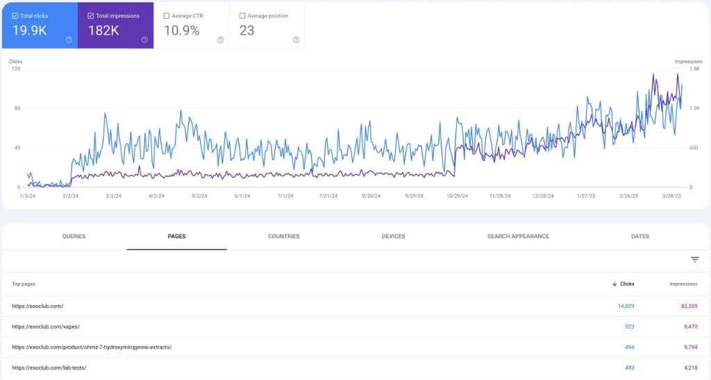 exoclub.com · Google Search Console: 19.9K clics