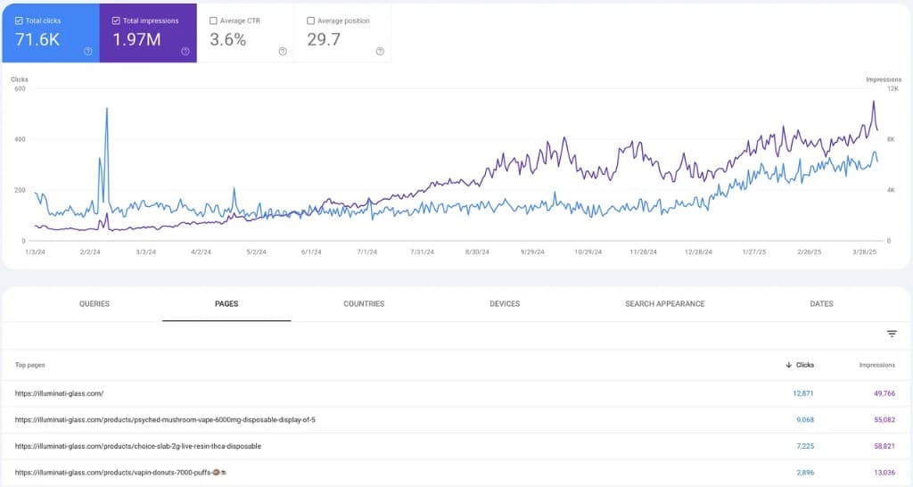 illuminati-glass.com · Google Search Console: 71.6K clics